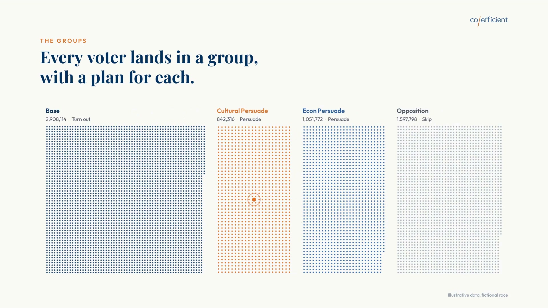 Every voter lands in a group, with a plan for each